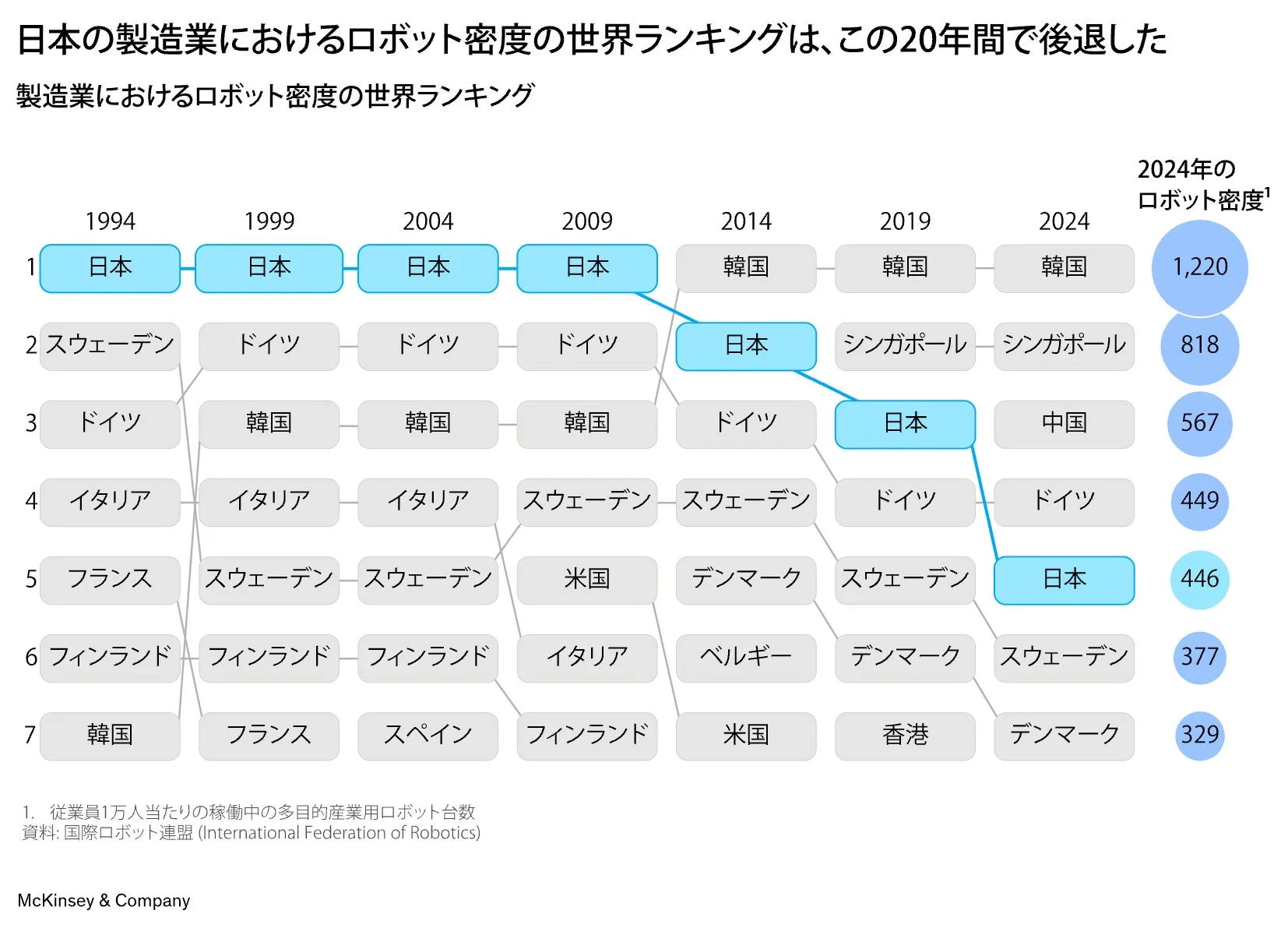 日本の製造業におけるロボット密度の世界ランキング