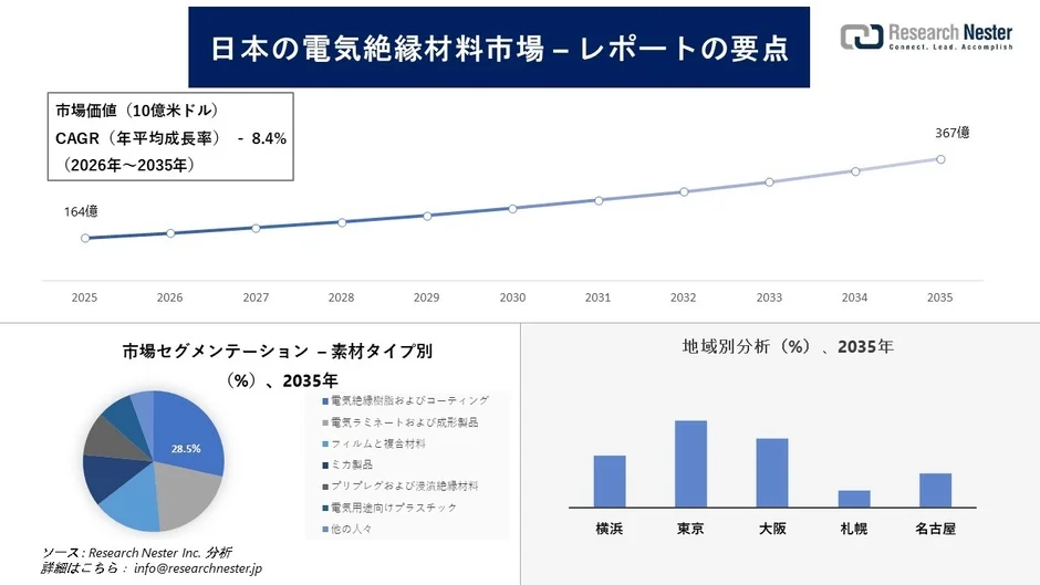 日本の電気絶縁材料市場のレポート概要。2025年から2035年までの市場価値予測(CAGR 8.4%)、素材タイプ別セグメンテーション、地域別分析が示されています。