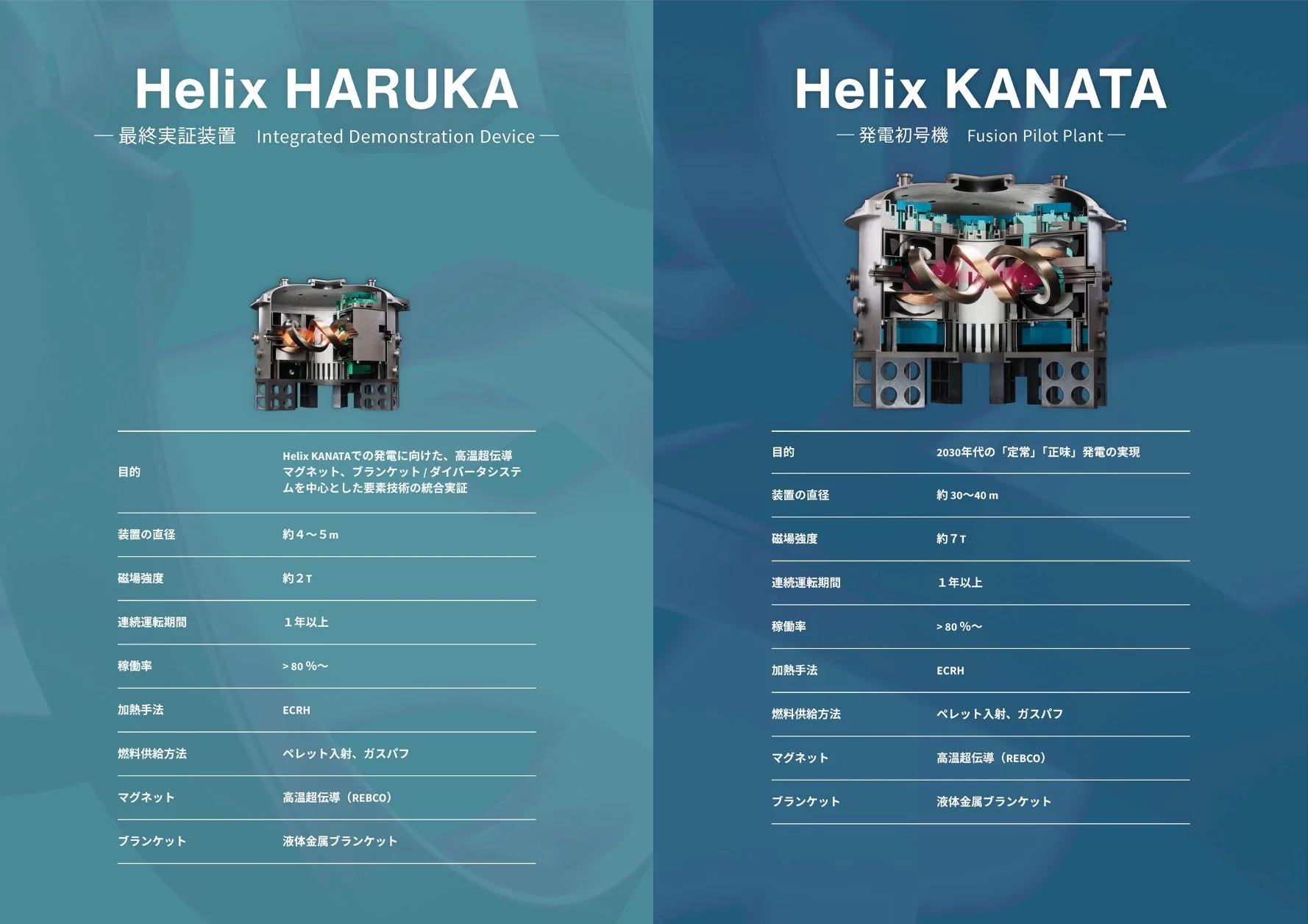 核融合発電実現に向けた「Helix HARUKA」(最終実証装置)と「Helix KANATA」(発電初号機)の技術仕様と目的を比較した図