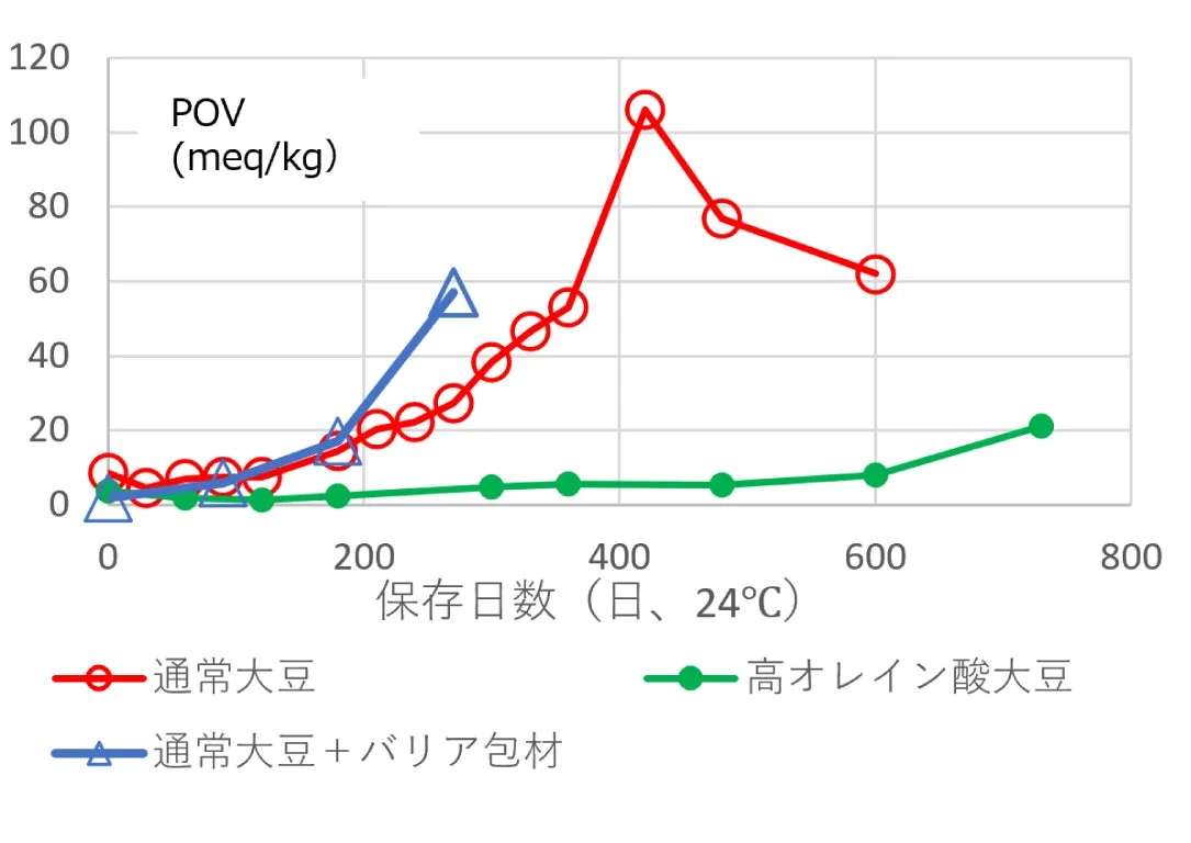 大豆の種類と保存方法によるPOV値の経時変化