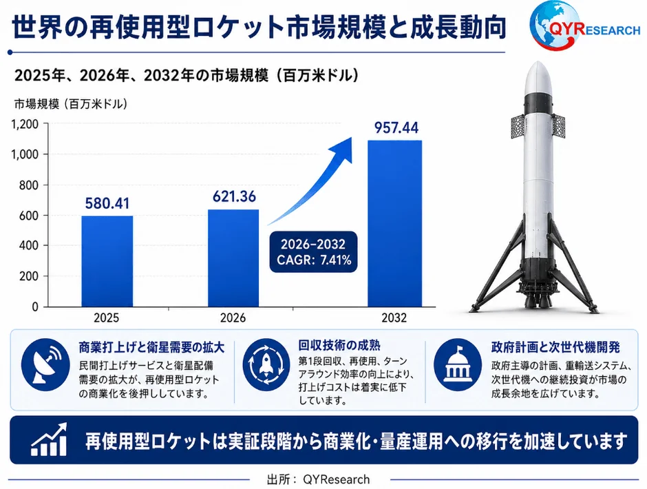 世界の再使用型ロケット市場規模と成長動向