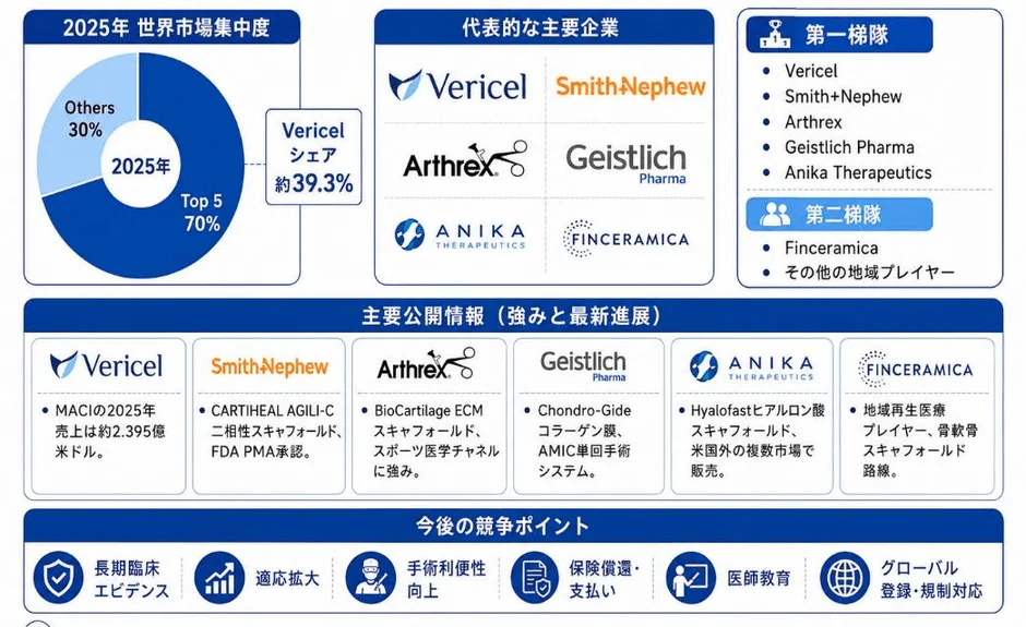世界の軟骨修復用スキャフォールド競争構図と主要企業
