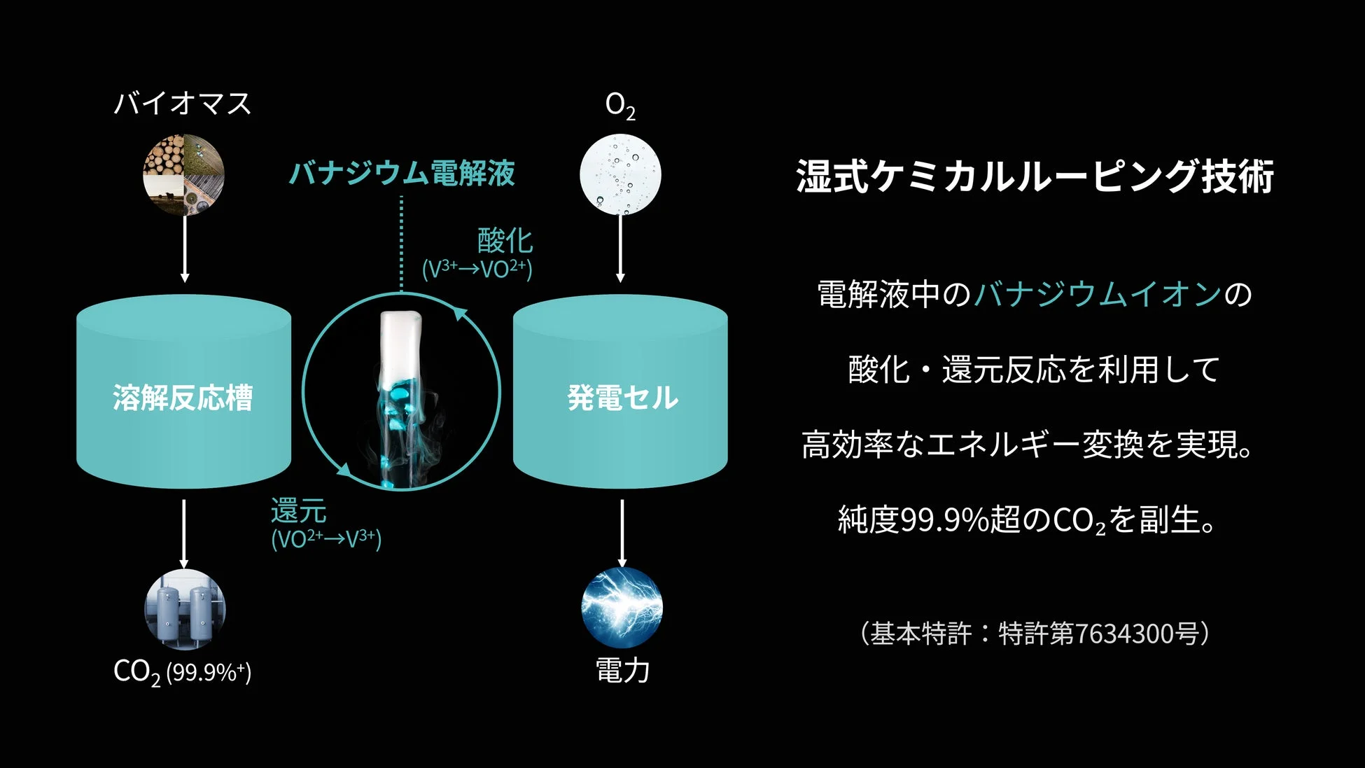 湿式ケミカルルーピング技術のフロー図