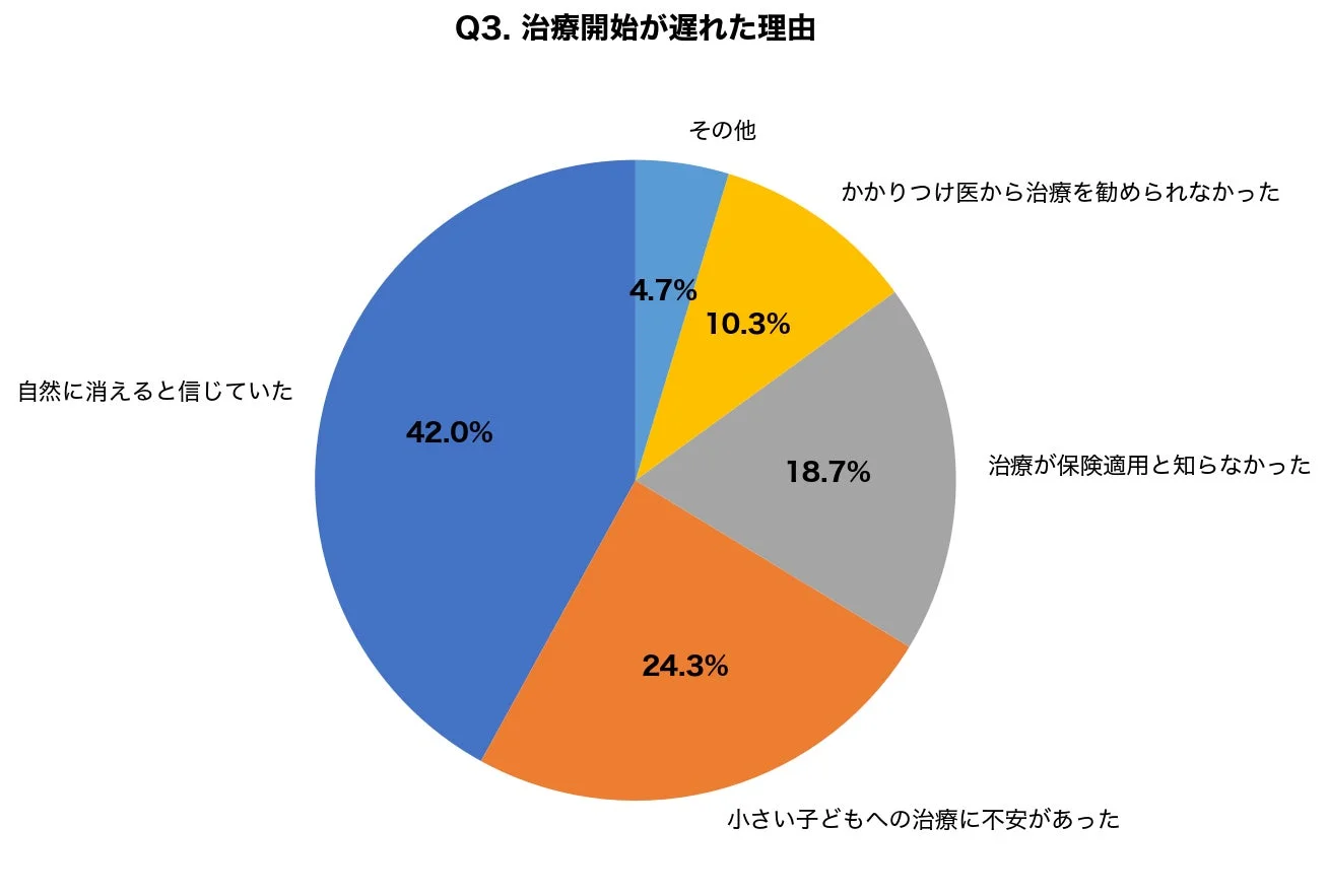 治療開始が遅れた理由