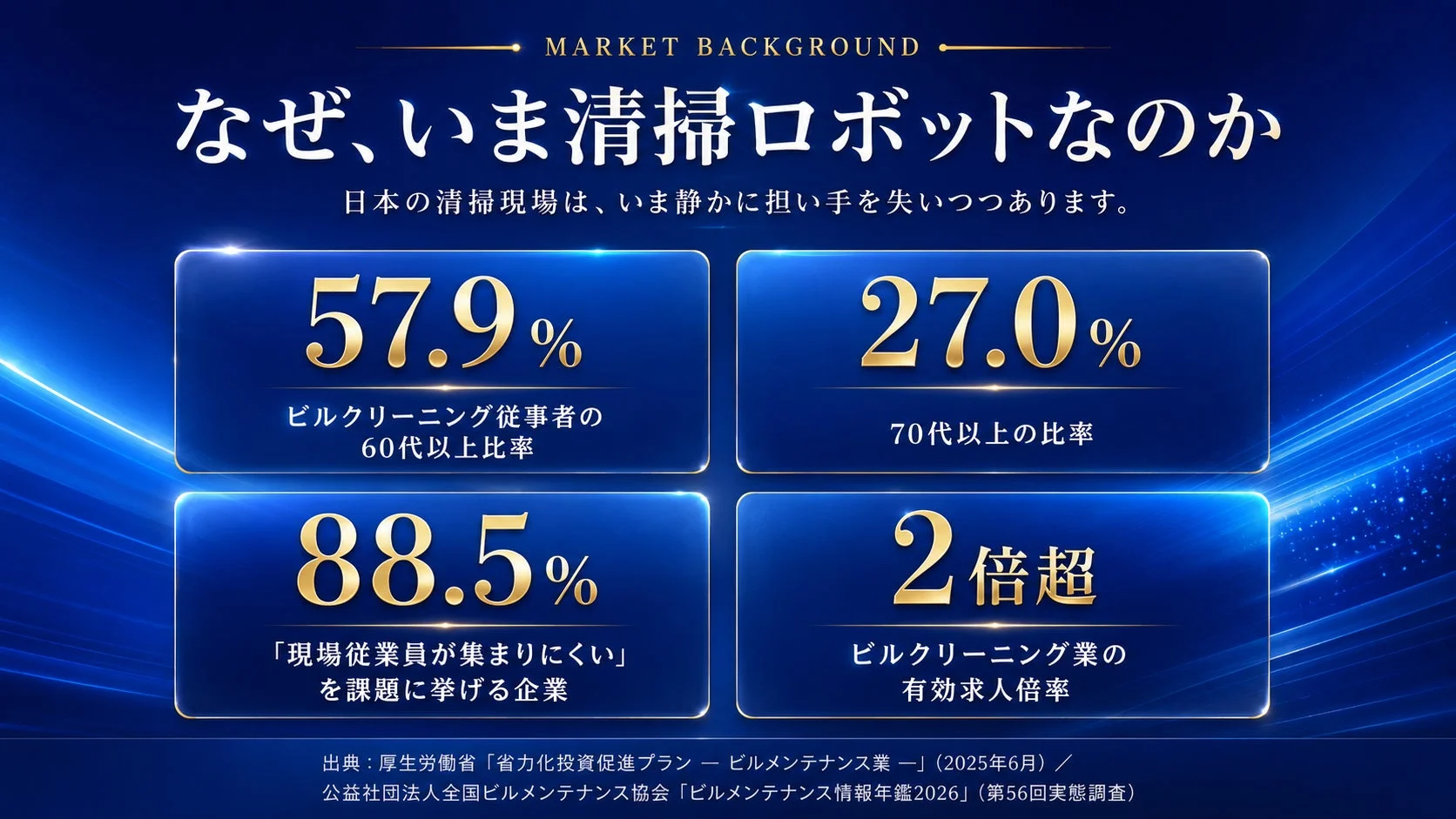 MARKET BACKGROUND なぜ、いま清掃ロボットなのか 日本の清掃現場は、いま静かに担い手を失いつつあります。 57.9% ビルクリーニング従事者の 60代以上比率 27.0% 70代以上の比率 88.5% 「現場従業員が集まりにくい」を課題に挙げる企業 2倍超 ビルクリーニング業の 有効求人倍率 出典: 厚生労働省「省力化投資促進プラン - ビルメンテナンス業-」(2025年6月)/ 公益社団法人全国ビルメンテナンス協会「ビルメンテナンス情報年鑑2026」(第56回実態調査)
