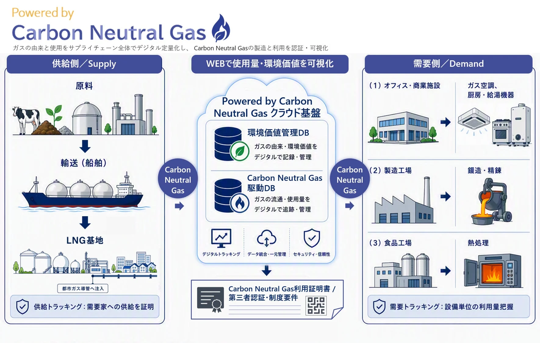 Powered by Carbon Neutral Gasの仕組み