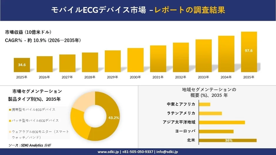 モバイルECGデバイス市場の成長予測