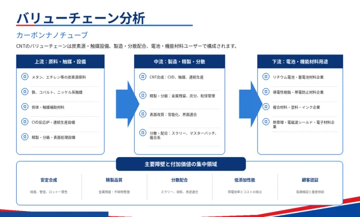 カーボンナノチューブのバリューチェーン分析