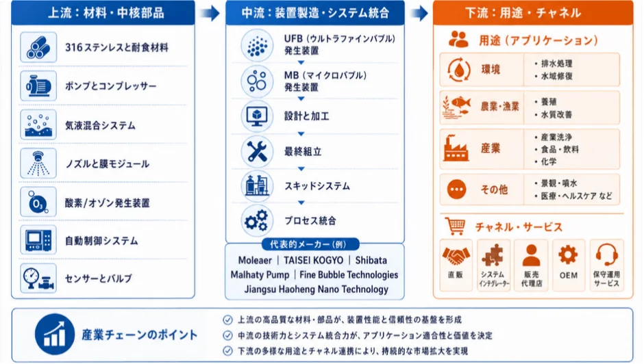 微細気泡発生装置 産業チェーン分析