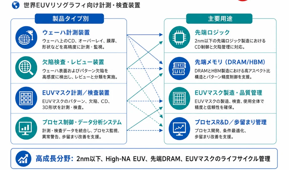 世界EUVリソグラフィ向け計測・検査装置の製品タイプと主要用途