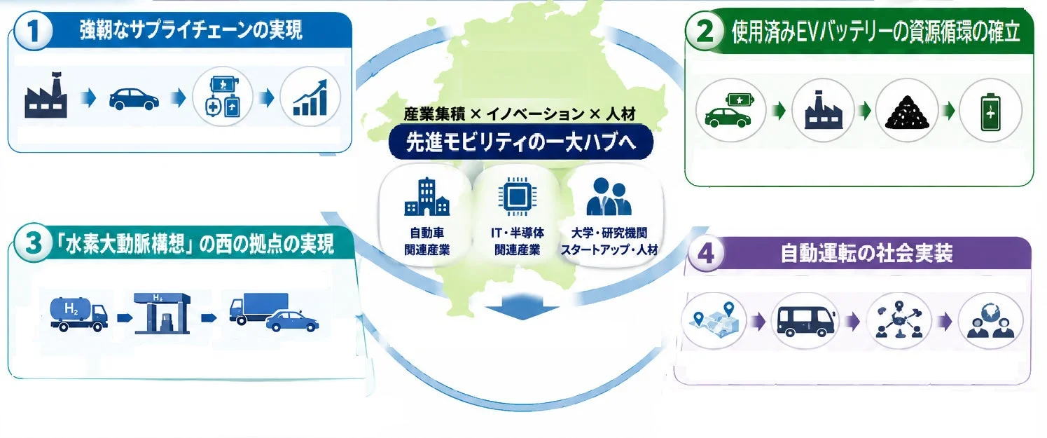 先進モビリティの一大ハブへ