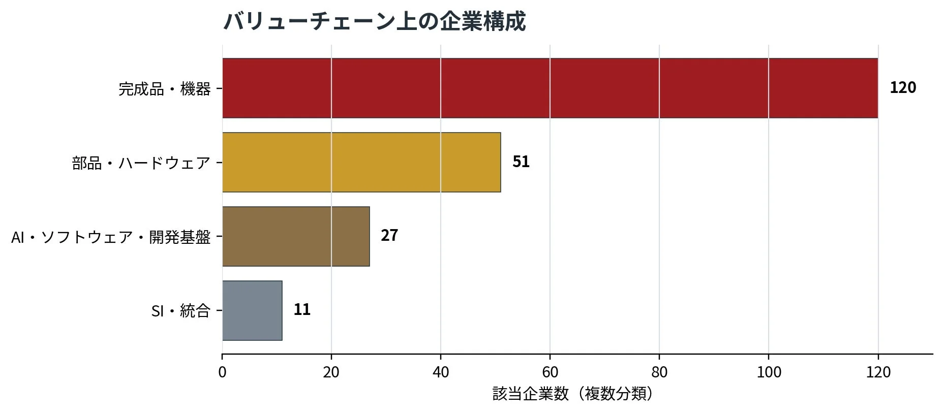 バリューチェーン上の企業構成