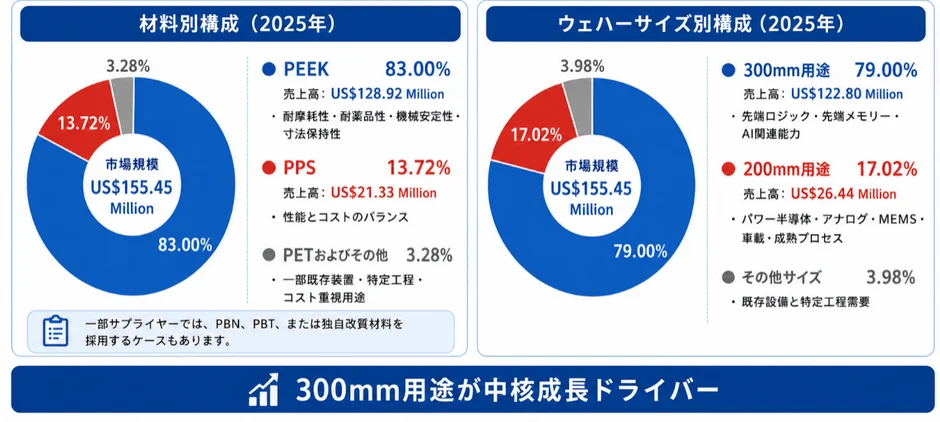材料別構成 (2025年) とウェハーサイズ別構成 (2025年)