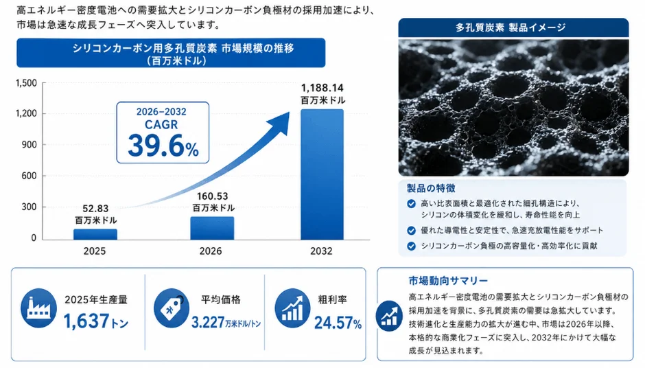 シリコンカーボン用多孔質炭素市場規模の推移と製品特徴