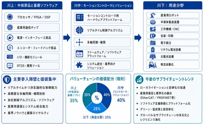 バリューチェーンの価値配分