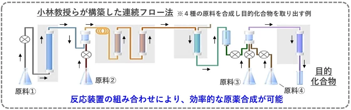 小林教授らが構築した連続フロー法