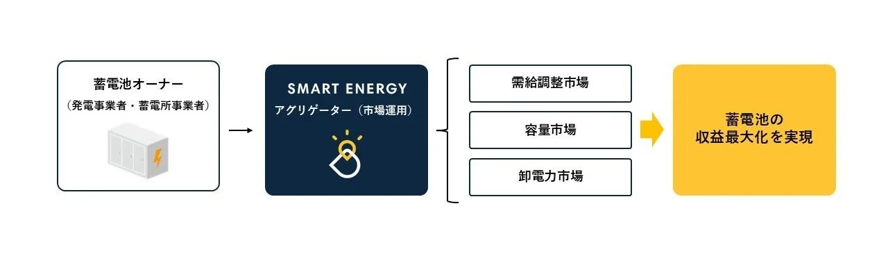 蓄電池アグリゲーションのビジネスモデル