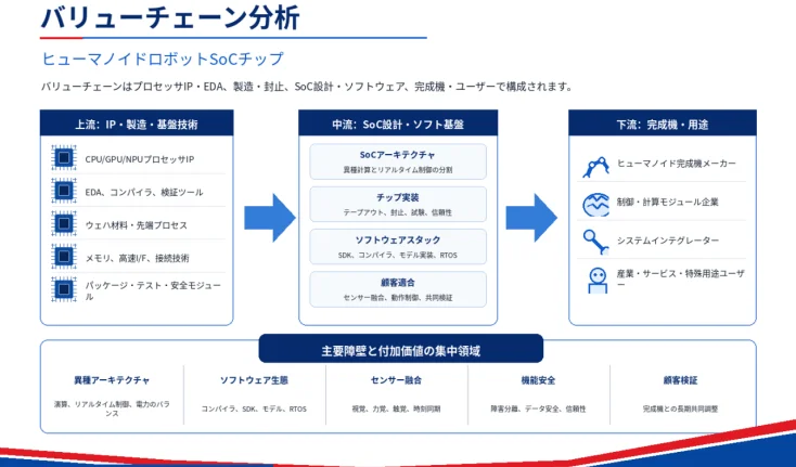 ヒューマノイドロボットSoCチップのバリューチェーン分析