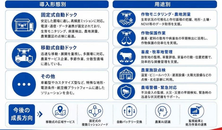 農業用ドローンの導入形態と多様な用途を説明。