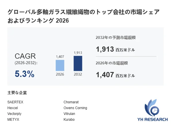 グローバル多軸ガラス繊維織物市場の市場規模予測と主要企業