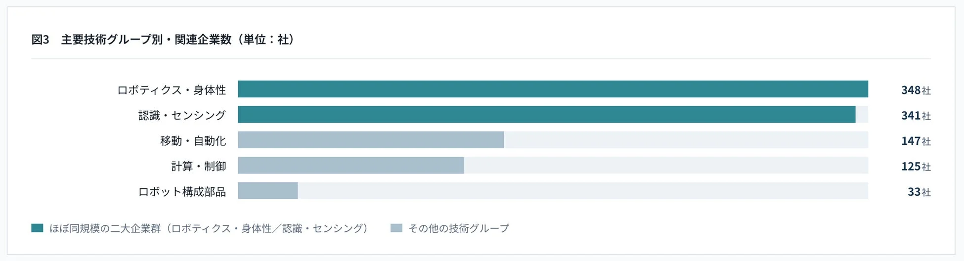 主要技術グループ別・関連企業数