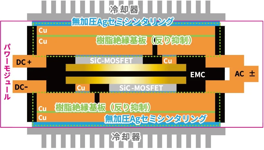 SiC-MOSFETを搭載したパワーモジュールの断面構造