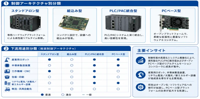 制御アーキテクチャ分類と用途別分類