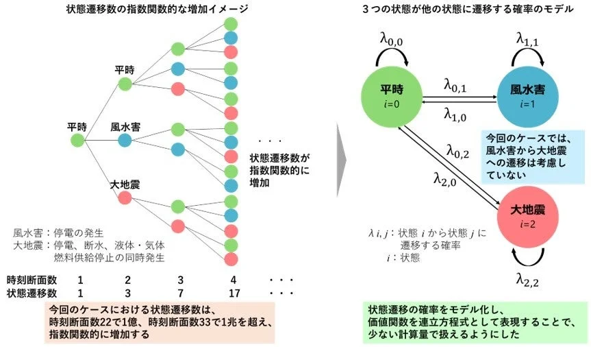 状態遷移数の指数関数的な増加イメージと確率モデル