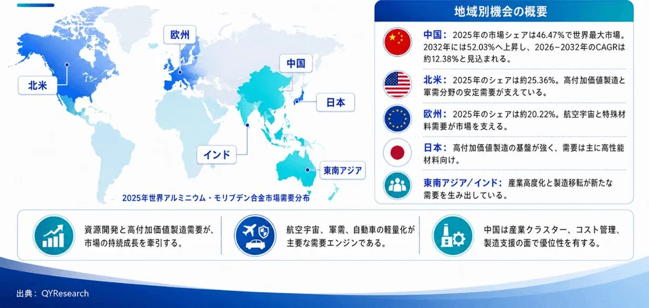 地域別市場需要分布