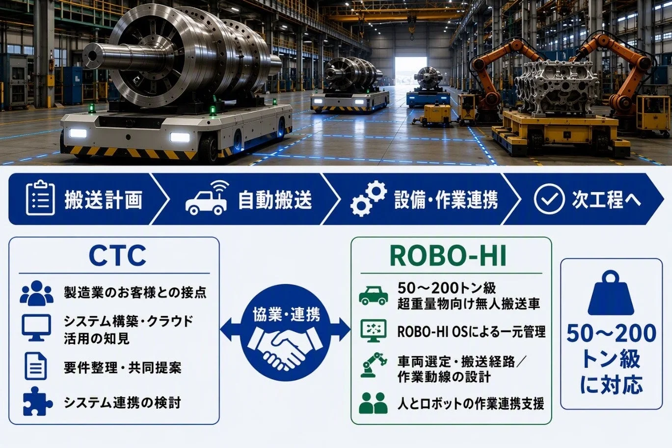 超重量物向け無人搬送車と工場内での搬送イメージ