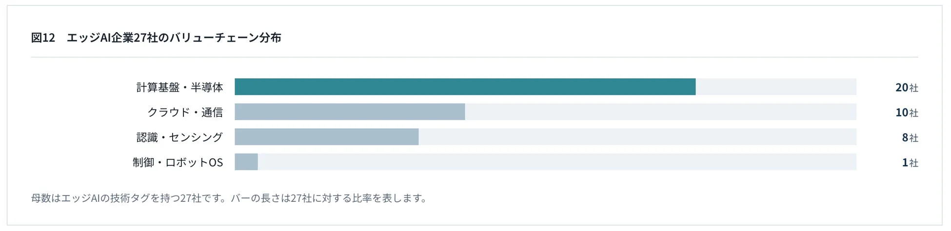 エッジAI企業のバリューチェーン分布