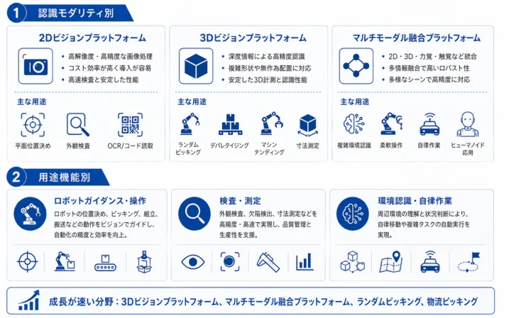 認識モダリティ別・用途機能別分類