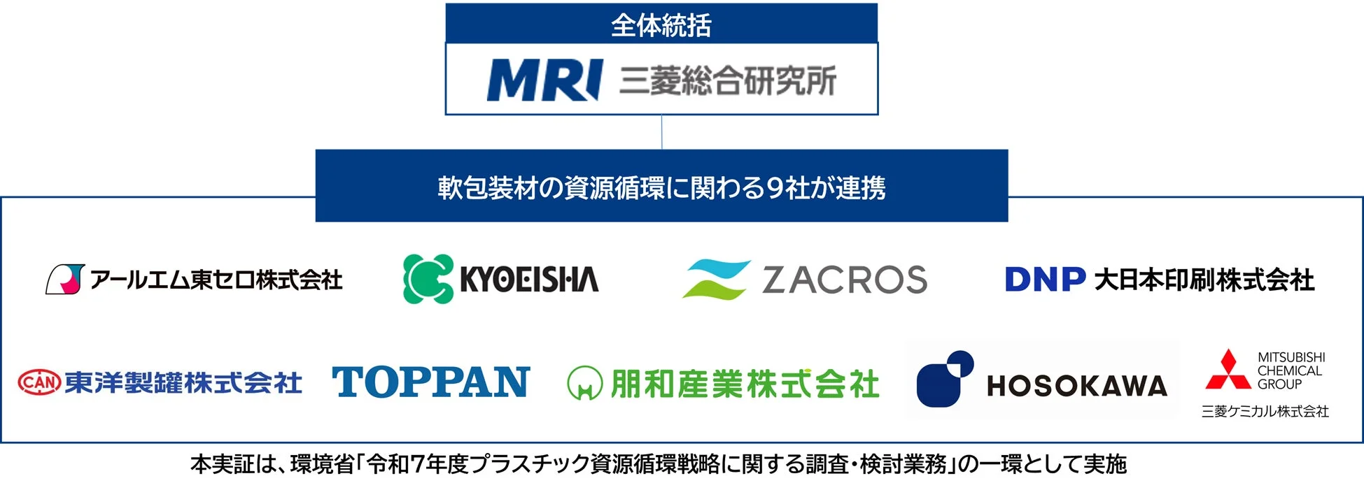 軟包装材の資源循環に関わる9社が連携