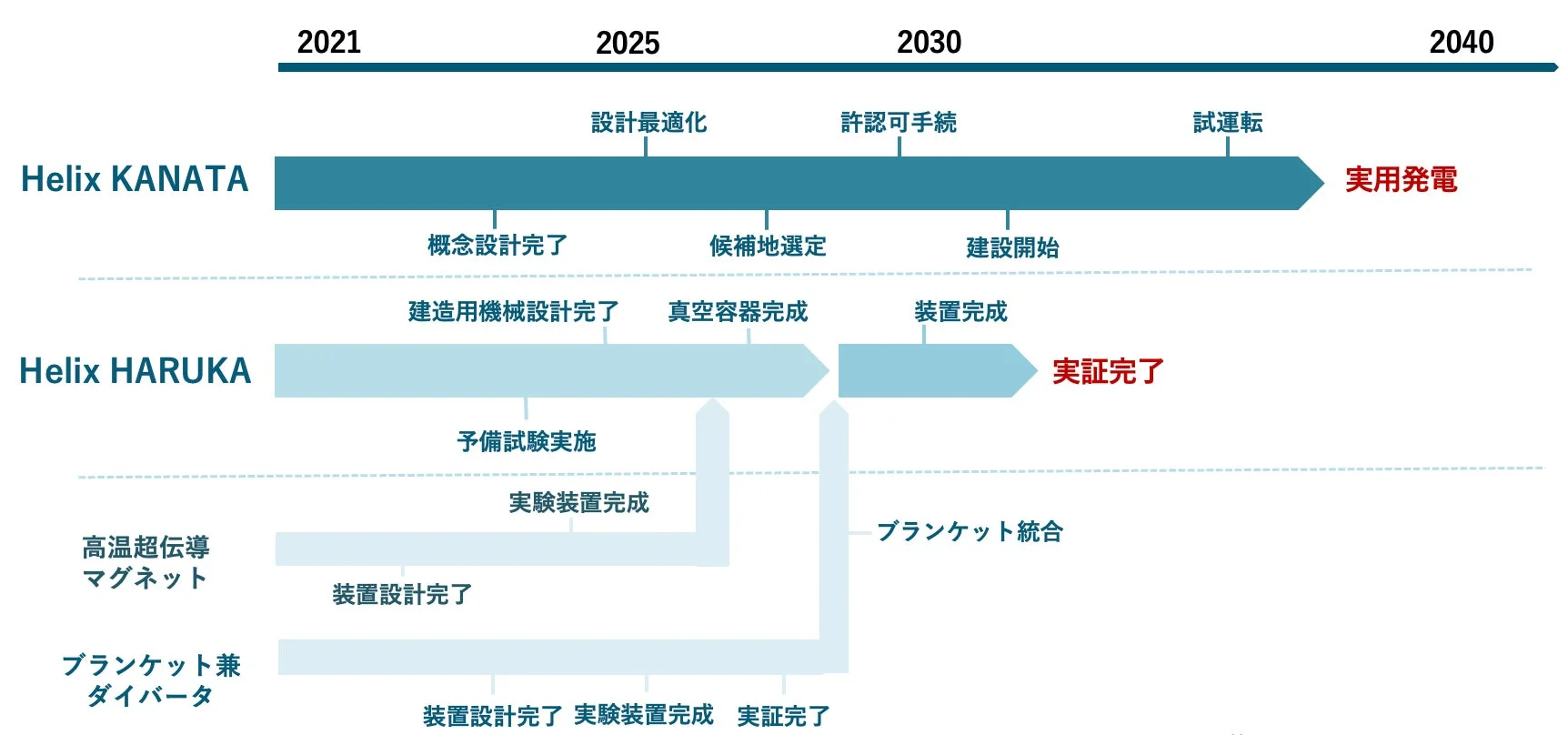 Helix KANATAとHelix HARUKAという二つのプロジェクトの2021年から2040年までの開発ロードマップ