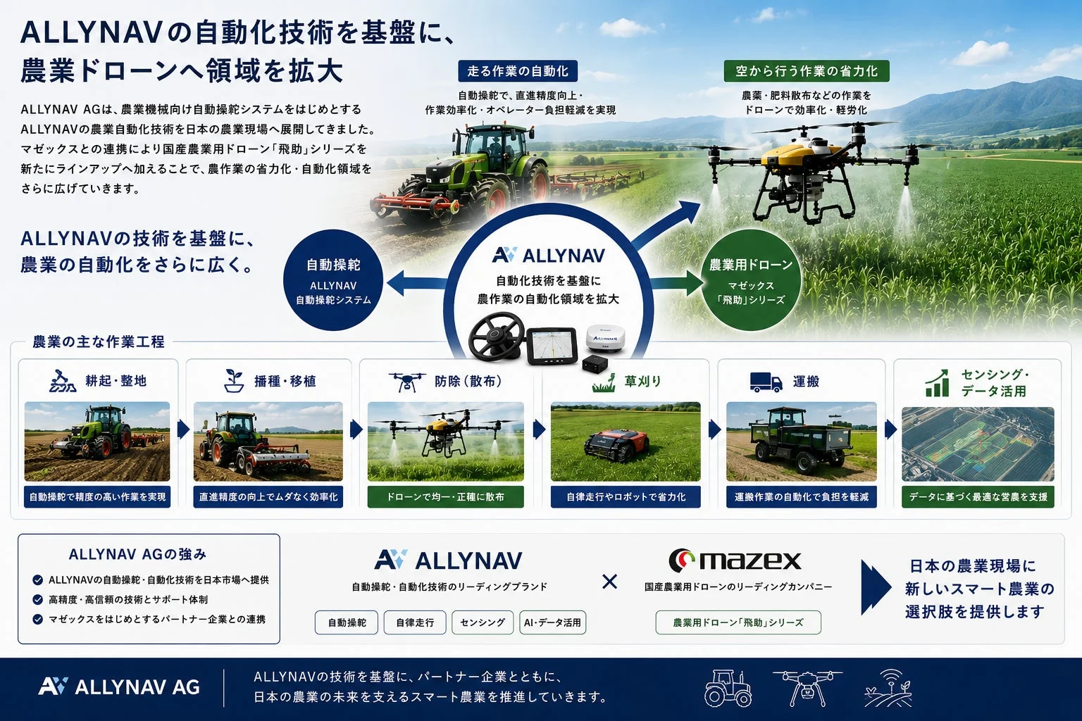 ALLYNAVの自動化技術を基盤に農業ドローンへ領域拡大する説明図