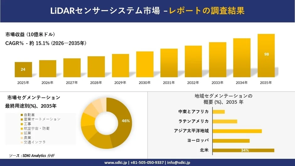 LiDARセンサーシステム市場の予測とセグメンテーション
