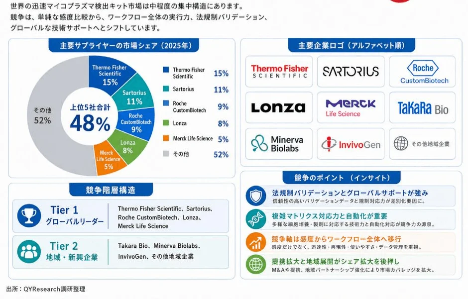 世界のマイコプラズマ迅速検出キット競争構図と主要企業