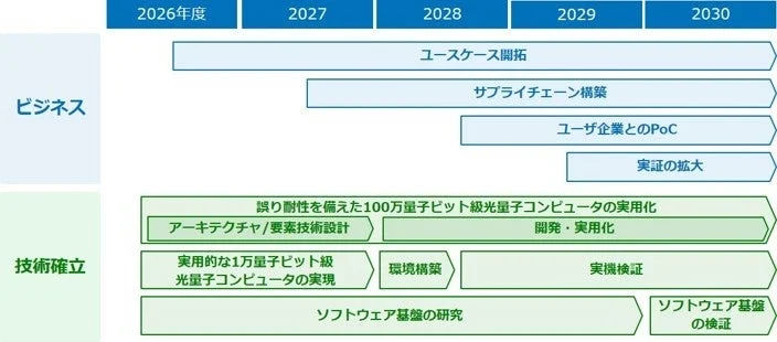 光量子コンピュータのビジネス・技術ロードマップ