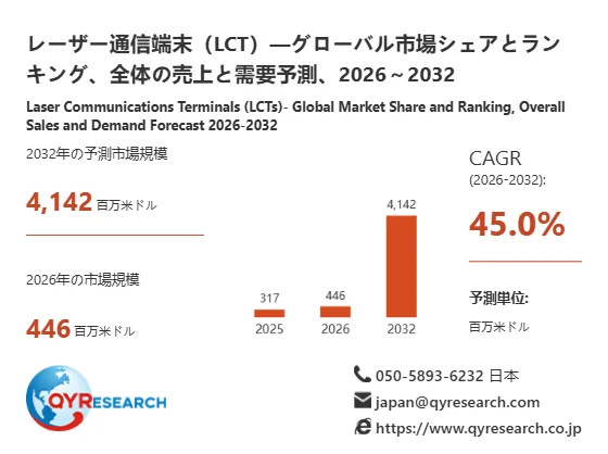 レーザー通信端末（LCT）の2026年から2032年までのグローバル市場予測を示すグラフ