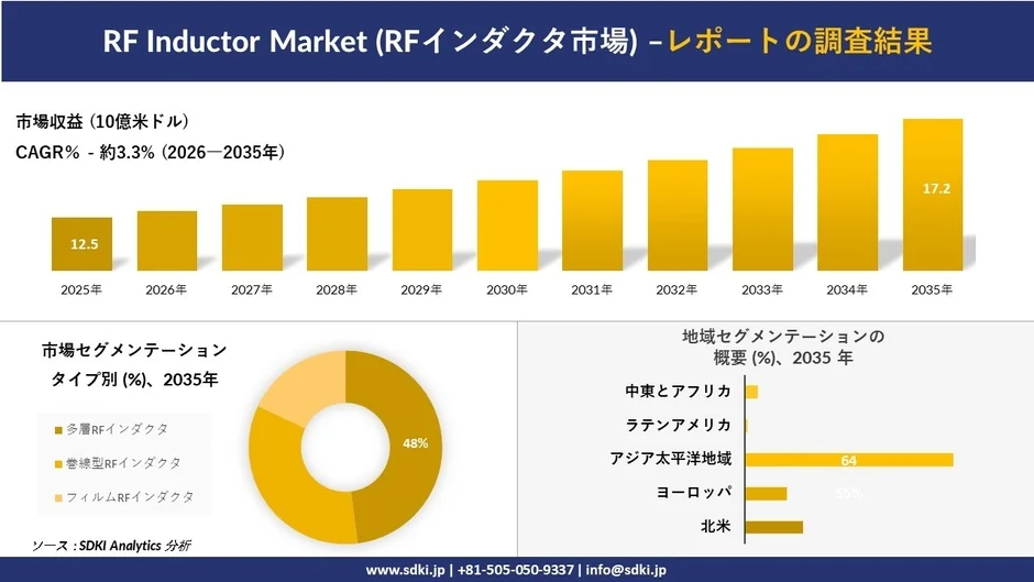RFインダクタ市場の予測グラフ