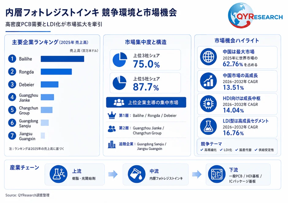 内層フォトレジストインキの競争環境と市場機会