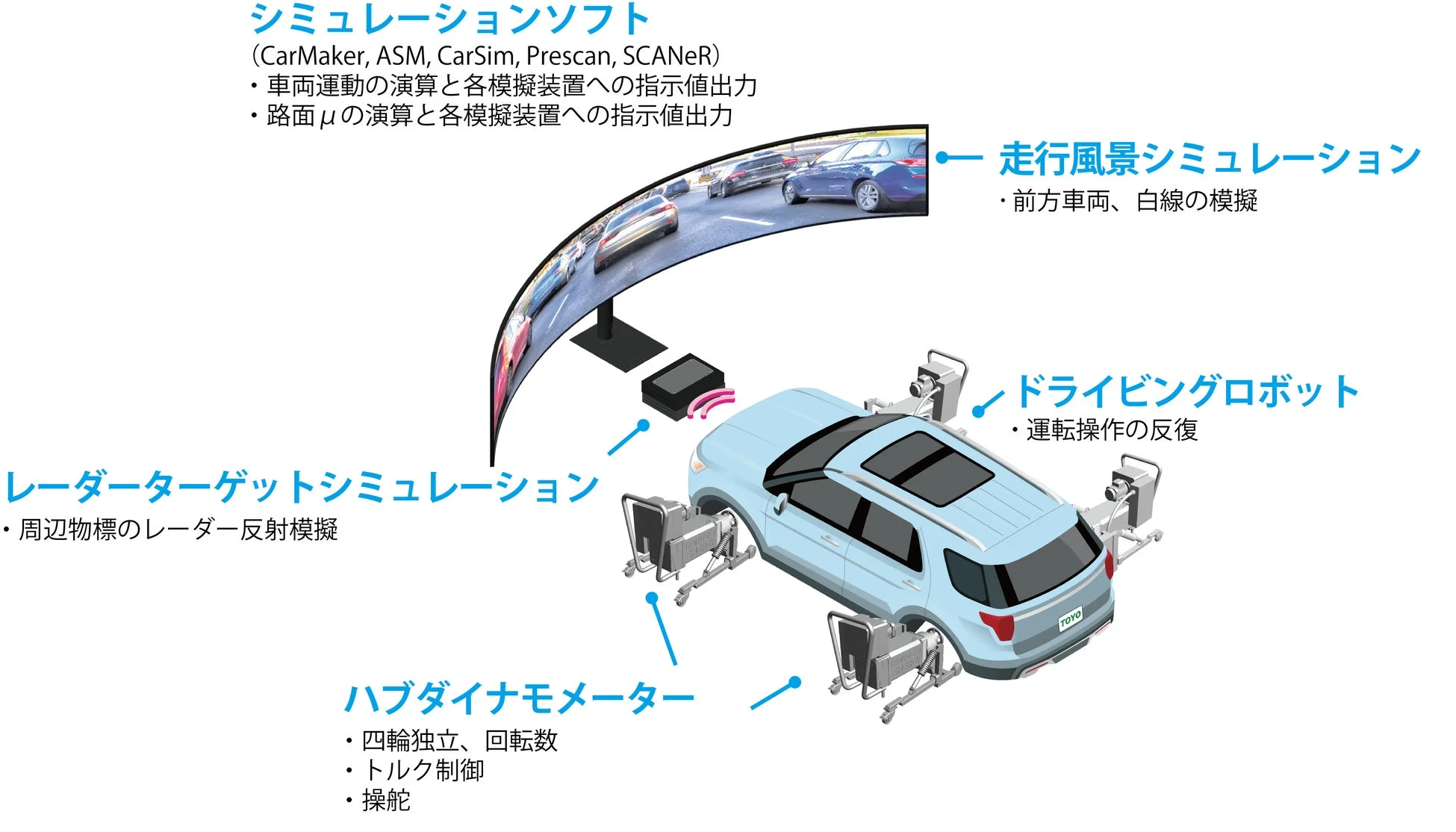 自動車の性能評価や自動運転技術開発のための統合シミュレーションシステム図