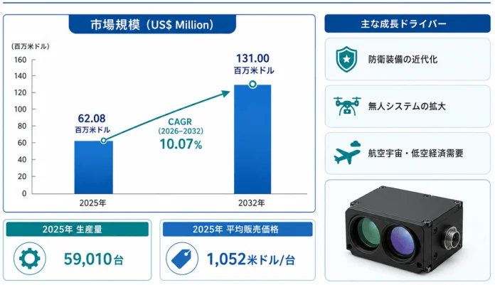 市場規模予測