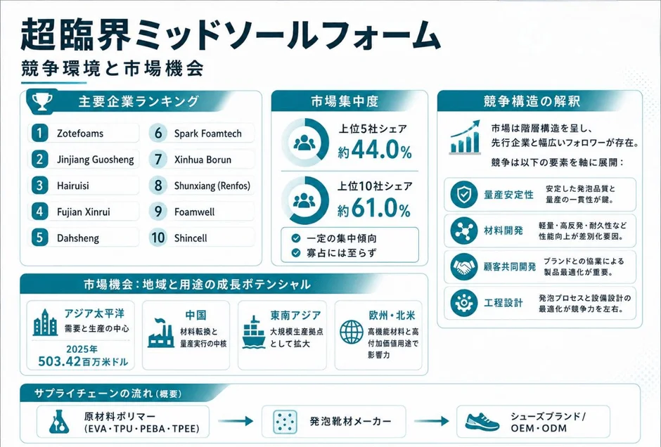 超臨界ミッドソールフォームの競争環境と市場機会