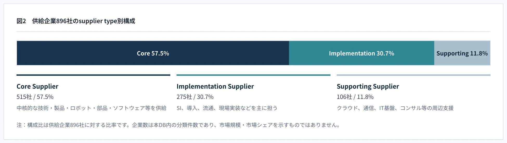供給企業896社のsupplier type別構成