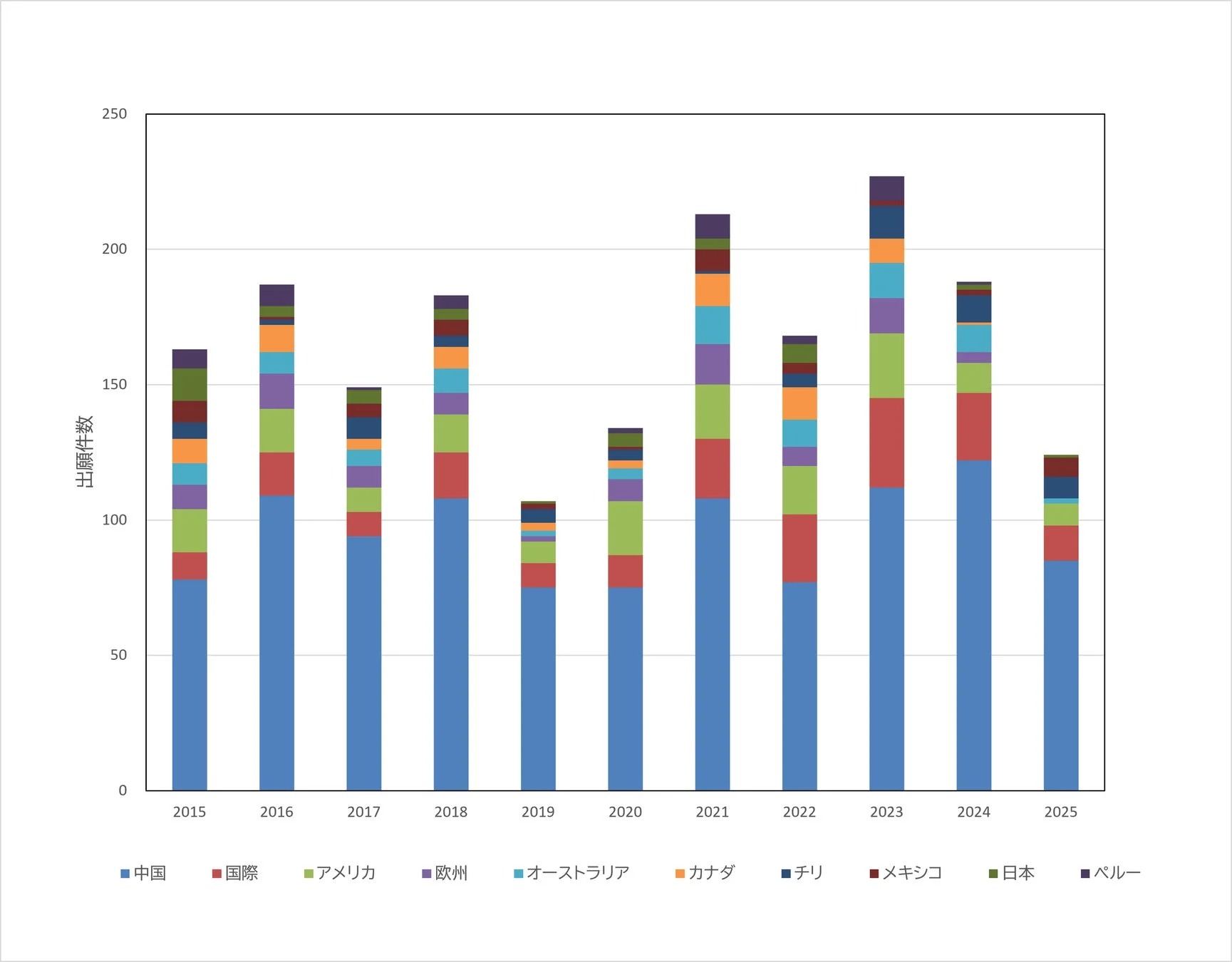 2015年から2025年までの出願件数を国・地域別に積み上げ棒グラフで示したものです。中国が主要な部分を占め、各国の出願動向の経年変化を視覚的に把握できます。