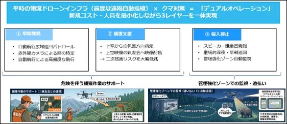 デュアルオペレーションの概念図