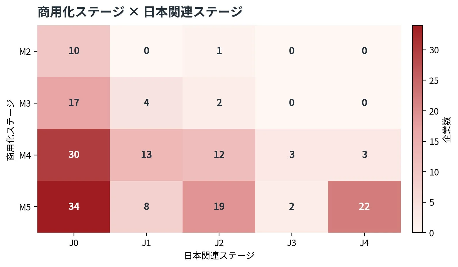 商用化ステージ × 日本関連ステージ