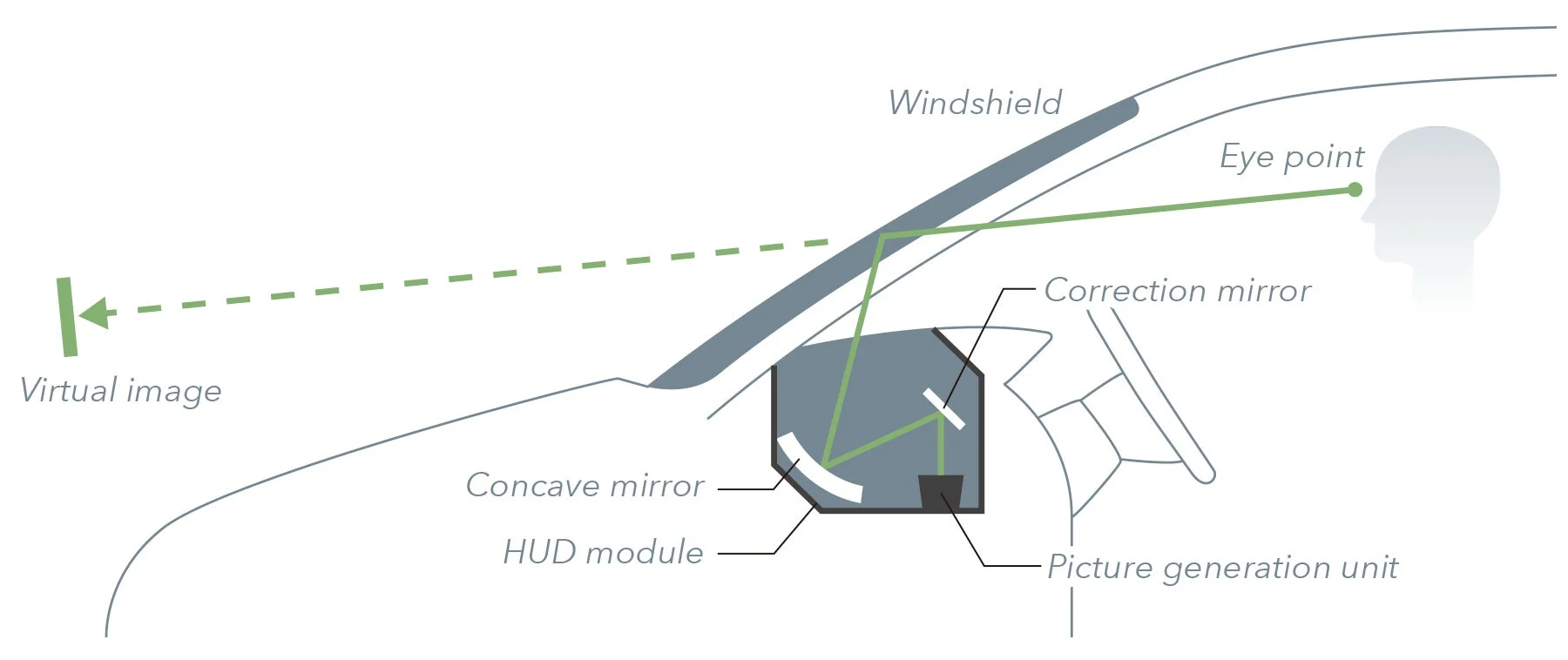 自動車のヘッドアップディスプレイ（HUD）の光学系の仕組みを図解。画像生成ユニットからの光が複数のミラーを介してフロントガラスに投影され、ドライバーの視点に仮想画像として表示される過程