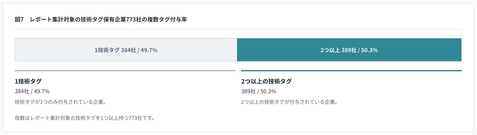 複数技術タグ付与率